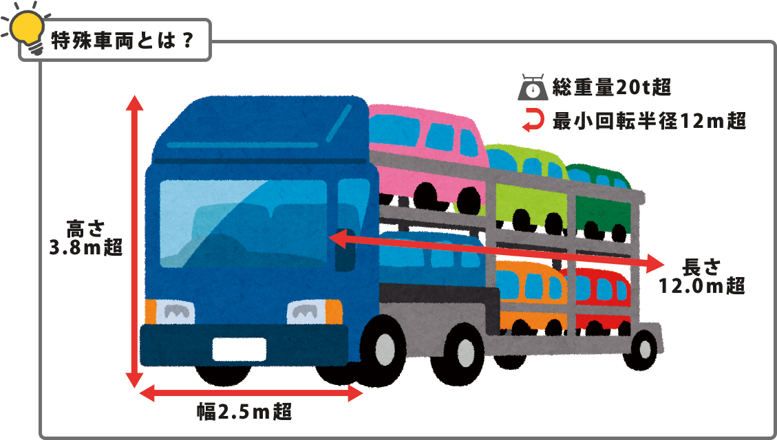 特殊車両の基準を示した図解（幅2.5m超・高さ3.8m超・長さ12.0m超・総重量20t超・最小回転半径12m超）